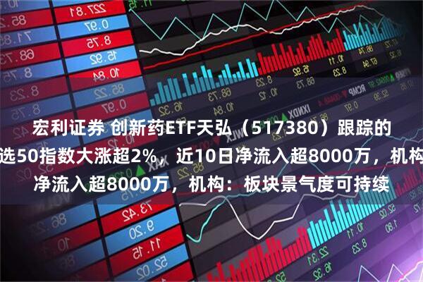 宏利证券 创新药ETF天弘（517380）跟踪的恒生沪港深创新药精选50指数大涨超2%，近10日净流入超8000万，机构：板块景气度可持续